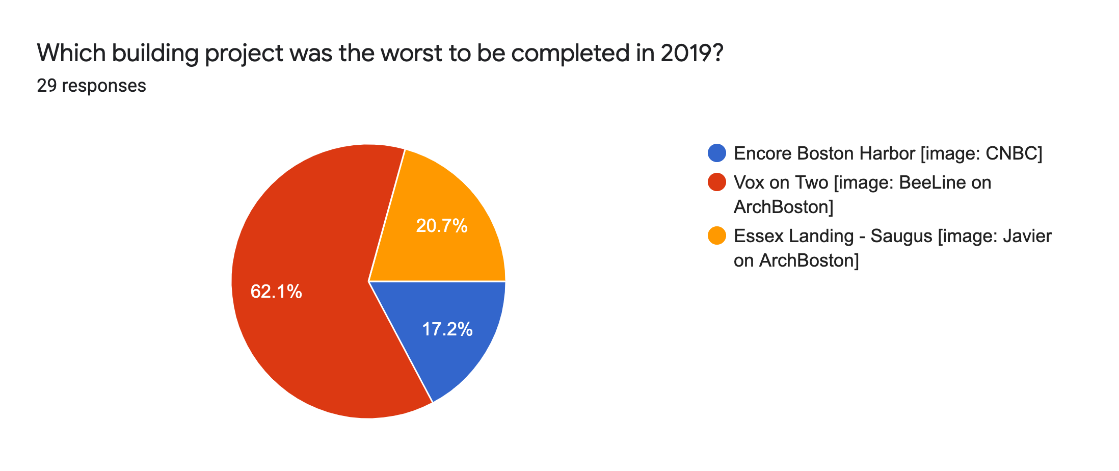 Forms response chart. Question title: Which building project was the worst to be completed in 2019?. Number of responses: 29 responses.