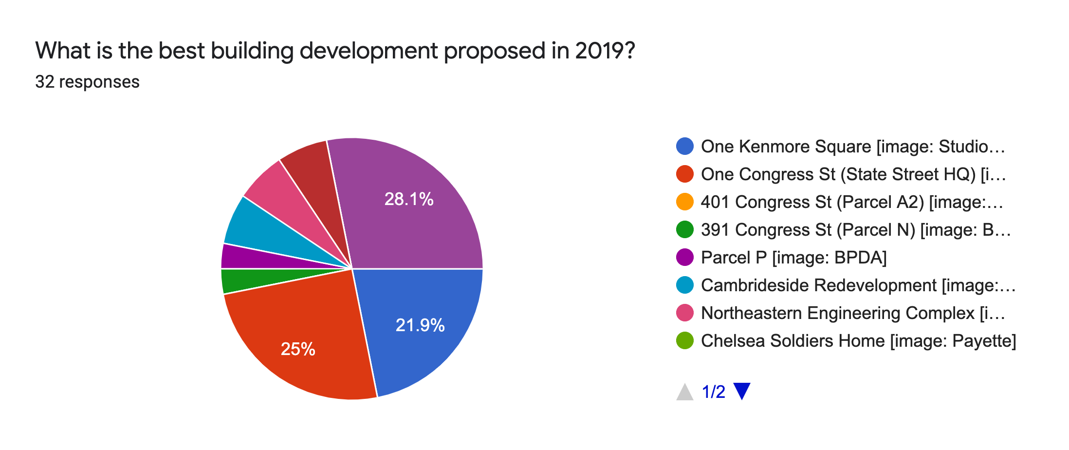 Forms response chart. Question title: What is the best building development proposed in 2019?. Number of responses: 32 responses.