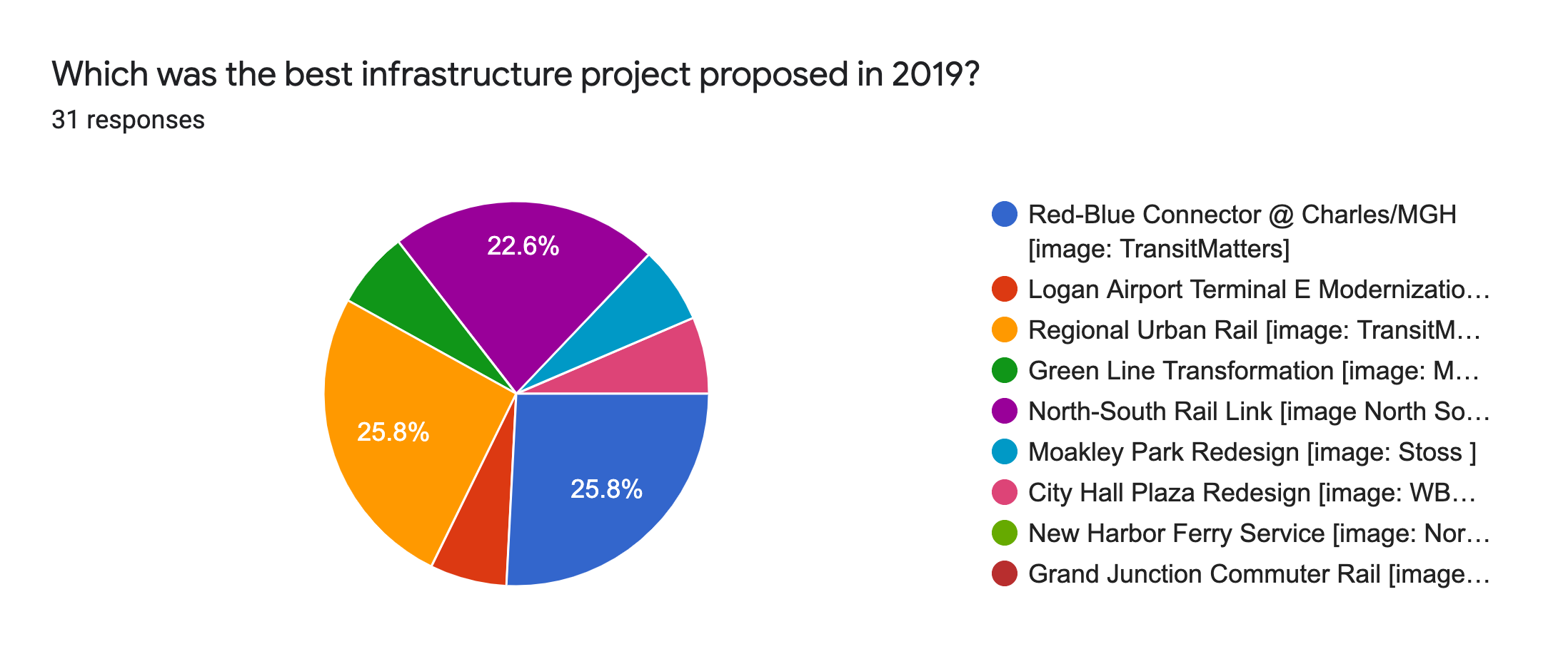 Forms response chart. Question title: Which was the best infrastructure project proposed in 2019?. Number of responses: 31 responses.