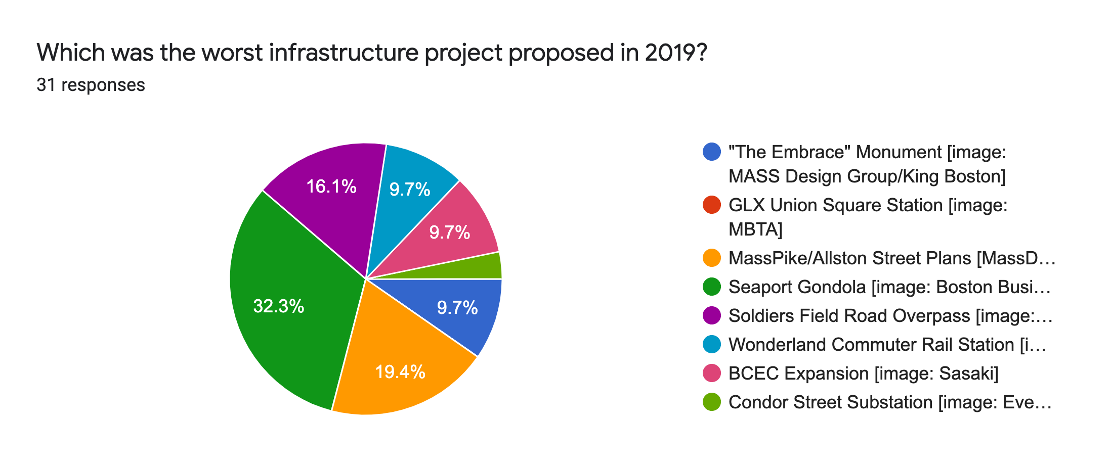 Forms response chart. Question title: Which was the worst infrastructure project proposed in 2019?. Number of responses: 31 responses.