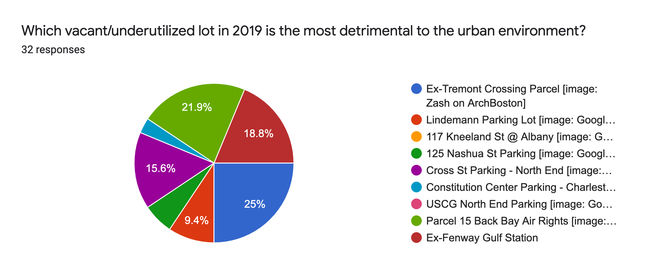 Forms response chart. Question title: Which vacant/underutilized lot in 2019 is the most detrimental to the urban environment?. Number of responses: 32 responses.
