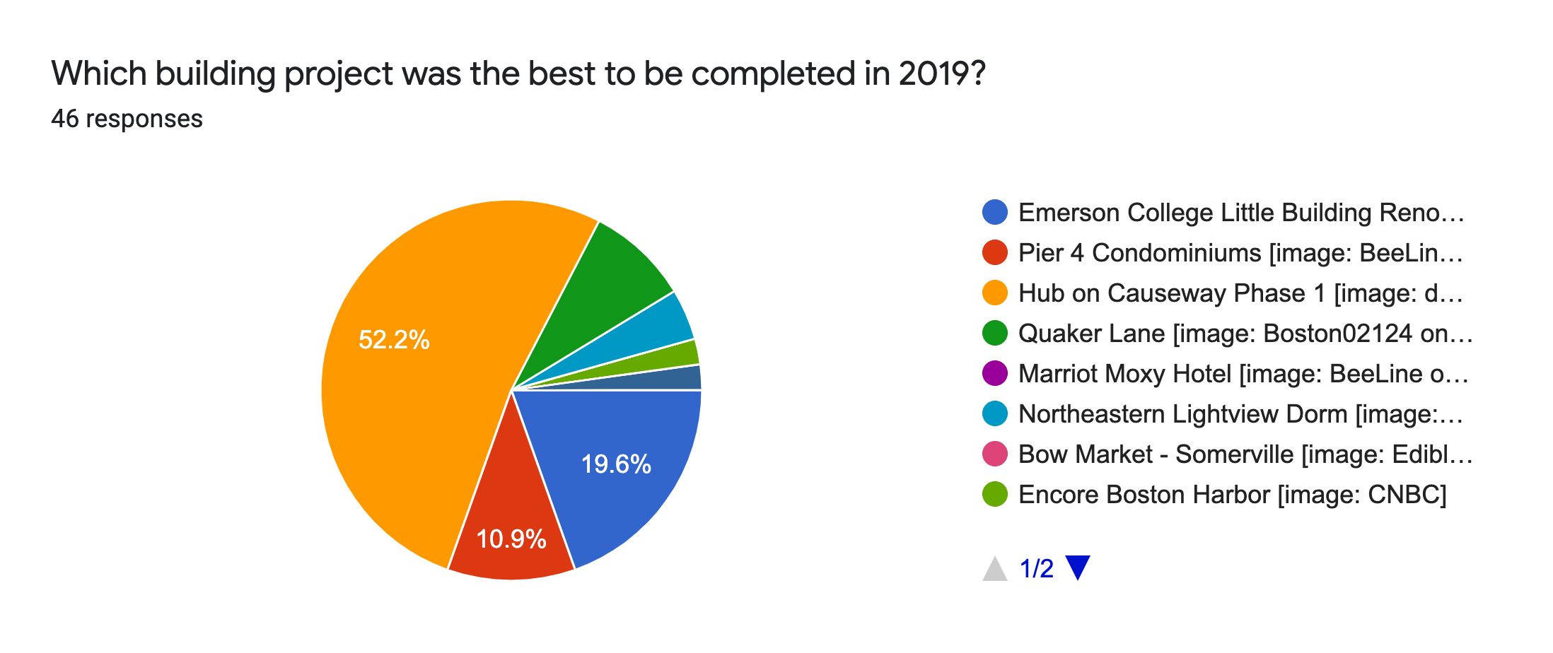 Forms response chart. Question title: Which building project was the best to be completed in 2019?. Number of responses: 46 responses.