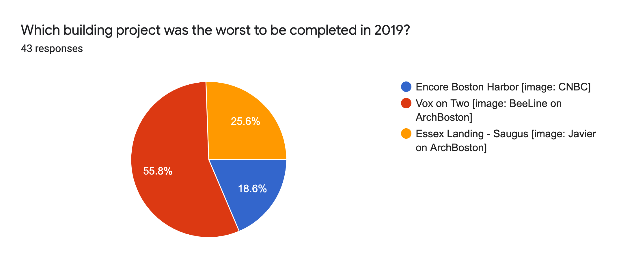 Forms response chart. Question title: Which building project was the worst to be completed in 2019?. Number of responses: 43 responses.