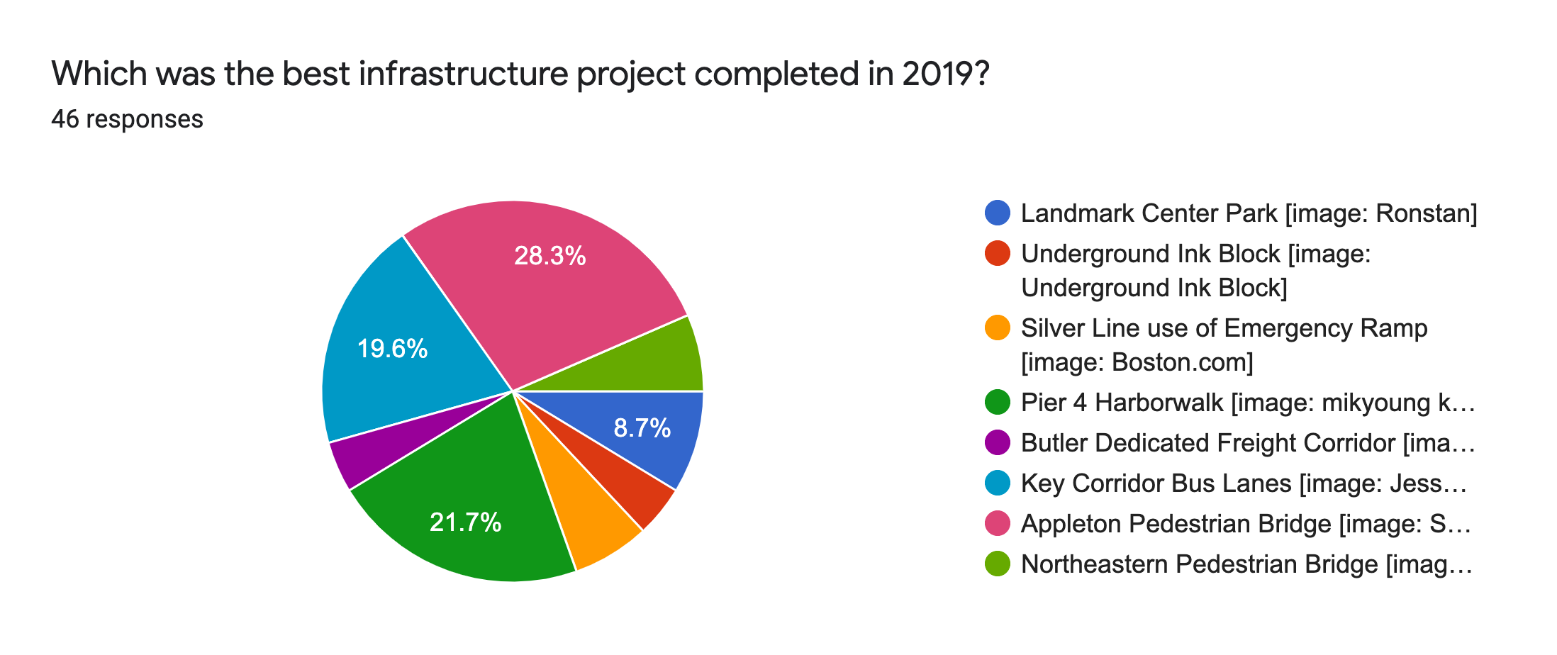 Forms response chart. Question title: Which was the best infrastructure project completed in 2019?. Number of responses: 46 responses.