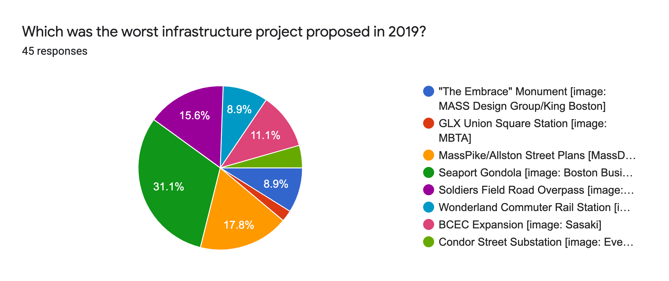 Forms response chart. Question title: Which was the worst infrastructure project proposed in 2019?. Number of responses: 45 responses.