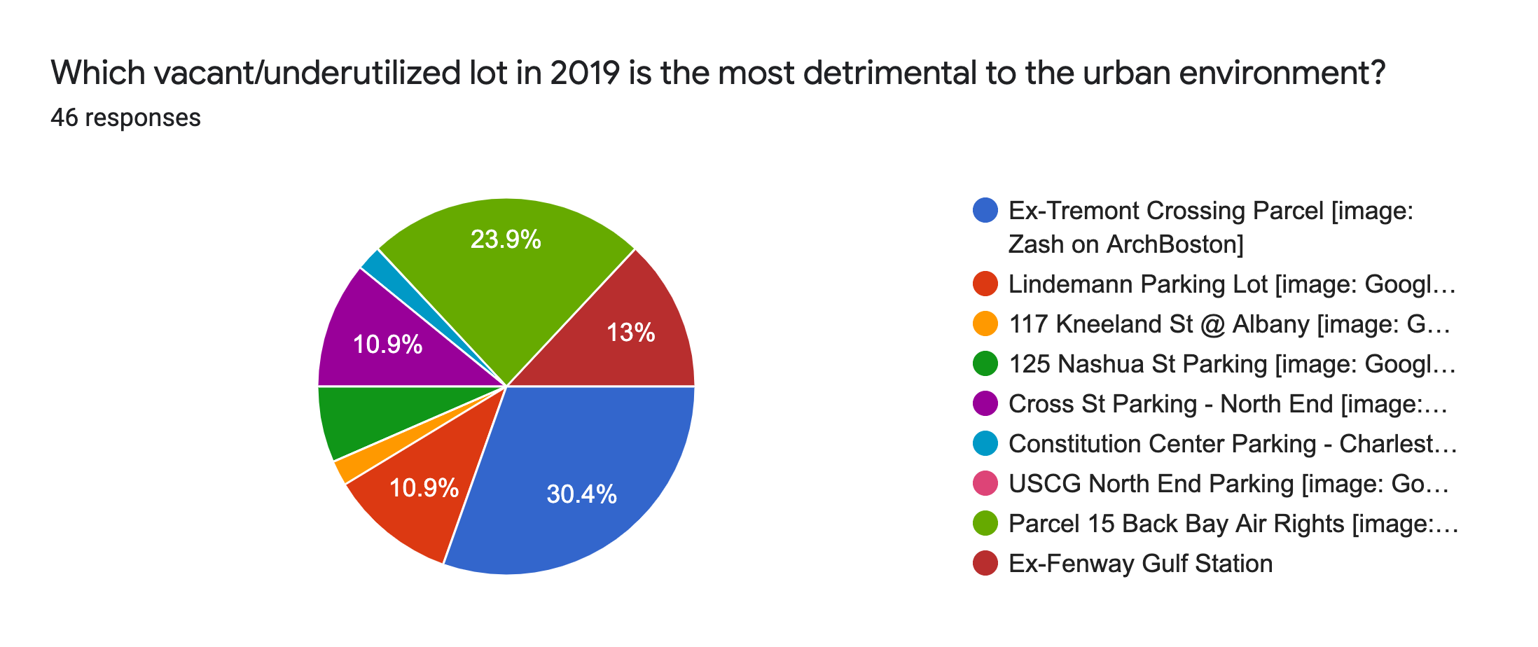 Forms response chart. Question title: Which vacant/underutilized lot in 2019 is the most detrimental to the urban environment?. Number of responses: 46 responses.