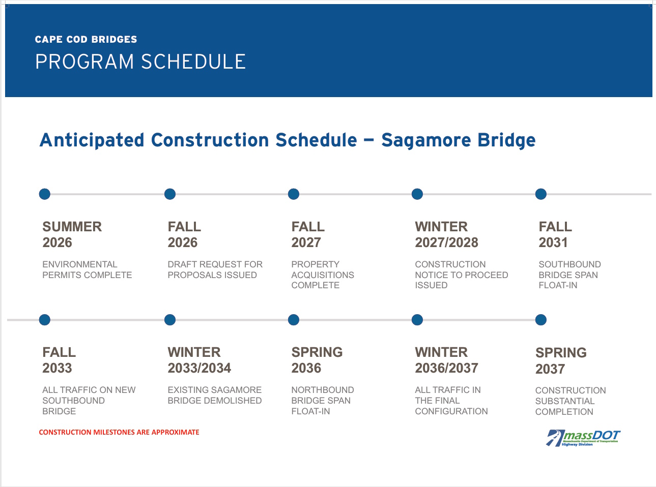 Sagamore bridges timeline.jpg