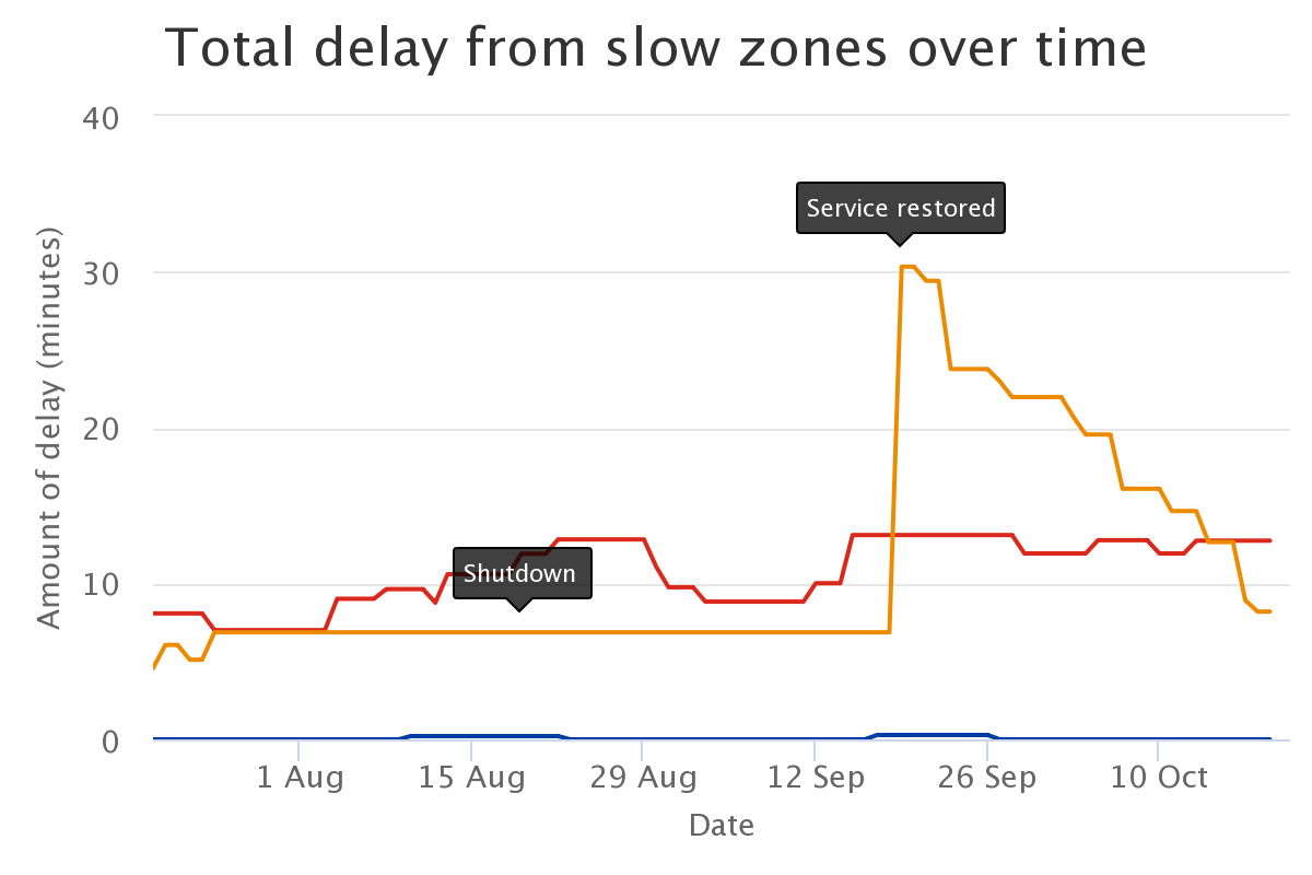 total-delay-from-slow-zo.png
