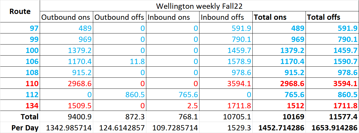 Wellington bus riderships Fall22.png